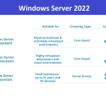 Windows Server 2022 Features – Types and System Requirements